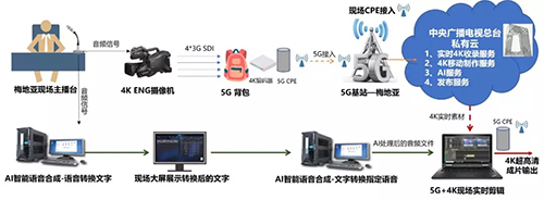 5G+4K+AI 重塑電視制作新生態(tài)的應用實踐與技術(shù)展望