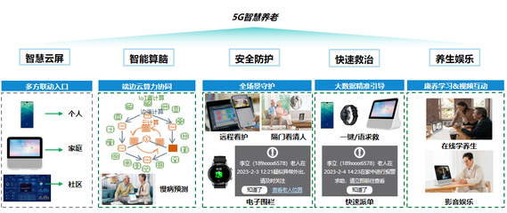 5G應用走向廣覆蓋 中國移動攜手中興通訊助力普惠養老應用及技術服務