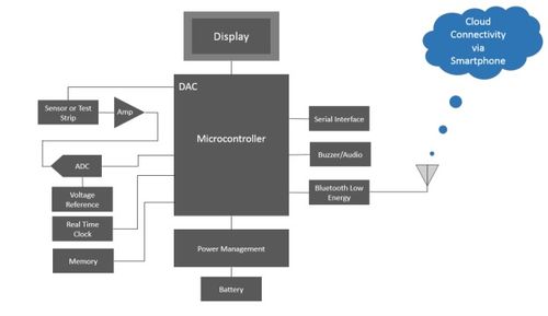 安森美信息系統集成服務 糖尿病管理更便捷的新篇章