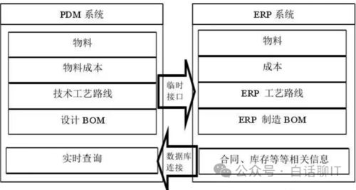 企業信息系統集成架構解析 ERP、CRM、MRP、PLM的核心關系與集成服務