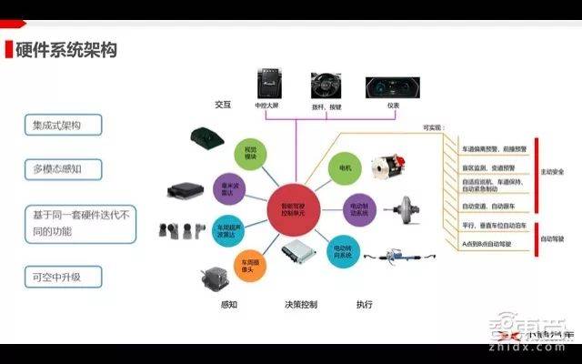 自動駕駛系列課 揭秘小鵬汽車如何實現(xiàn)自動駕駛的量產(chǎn)落地【附PPT解析】